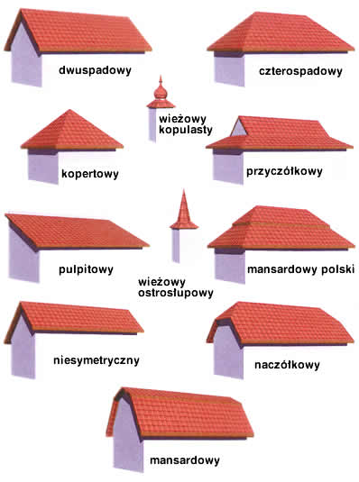 rodzaje dachów